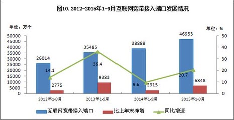 我國(guó)4G用戶達(dá)3.02億，手機(jī)上網(wǎng)用戶突破9億——網(wǎng)絡(luò)接入服務(wù)推動(dòng)信息化進(jìn)程